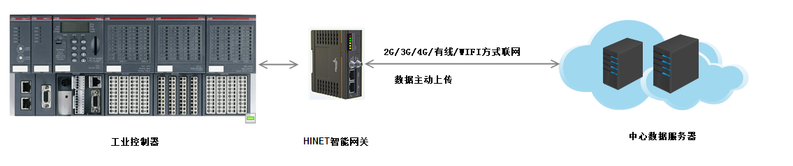 智能(néng)網關傳(chuan)輸(shu)方(fang)式(shi)